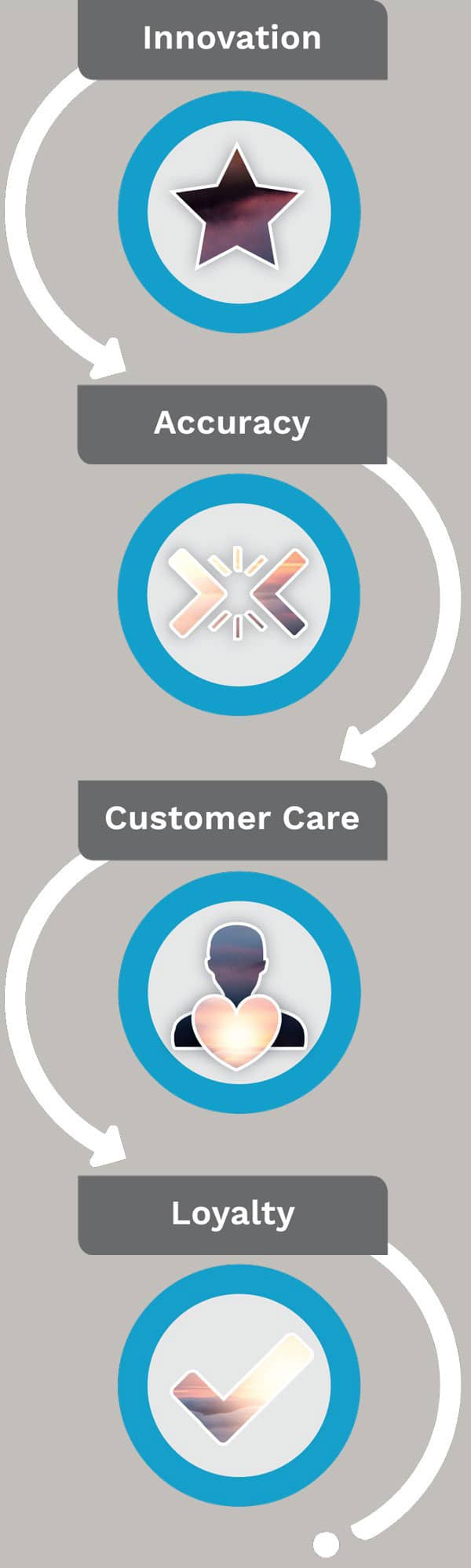 Innovation > Accuracy > Customer Care > Loyalty