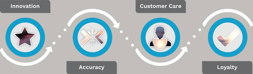 Innovation > Accuracy > Customer Care > Loyalty